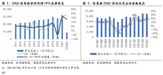 “【国君】美妆巨头财报：表现分化，关注超高端、香水、护发