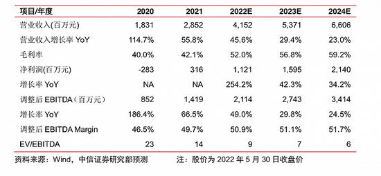 图源：中信证券