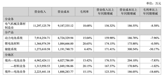 营收利润双增长宁德时代这半年做了什么