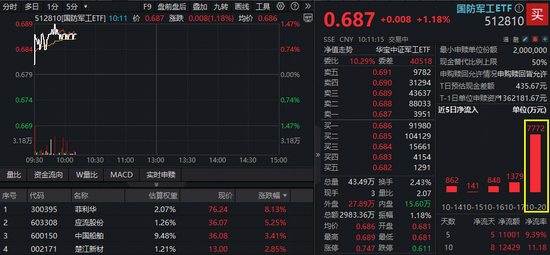 国防军工多股预告业绩，最高增超22倍！“512810”上探1.47%，最新单日吸金超7700万！