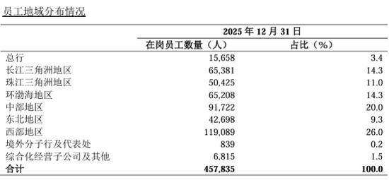 来源：农业银行2025年报