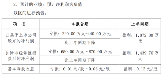 杰创智能豪赌AI算力,上半年净利转亏,负债规模大幅攀升