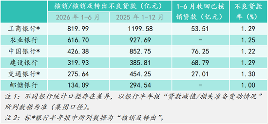 多家银行集中「清淤」，工行核销超 800 亿元，背后原因是什么？释放出哪些信号？