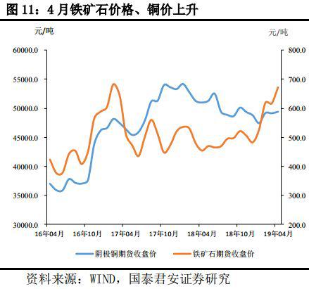 4） 食品价格：蔬菜价格温和回升，猪肉价格持续上涨