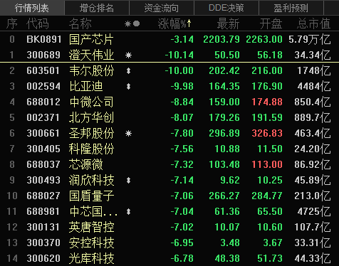 芯片股不香了?龙头韦尔股份跌停 网红基金诺安成长净值大起后大落