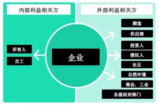 关系的看法,出现时间较晚,其背后有几套理论,而以利益相关者学说