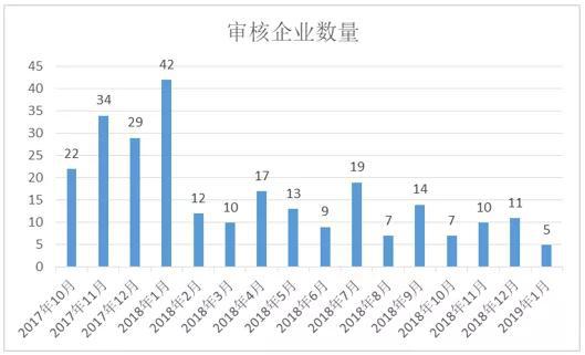 ▲审核情况 数据来源：Wind数据、IPO日报