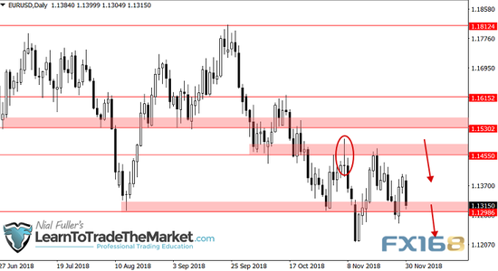 (欧元/美元日线图 来源：Learn To Trade The Market、FX168财经网)