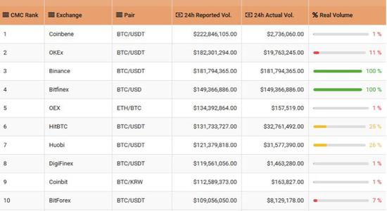 （截图只显示了前10的交易所）