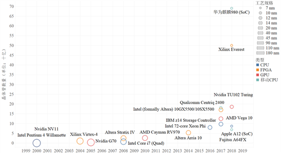 图5 芯片集成的晶体管数量