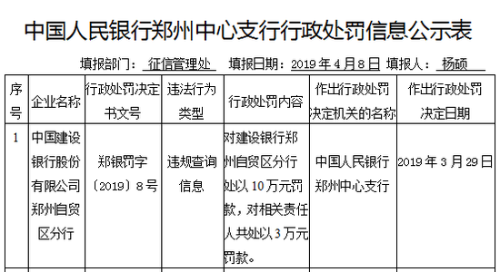 建設(shè)銀行鄭州自貿(mào)區(qū)違規(guī)查詢信息 被罰13萬