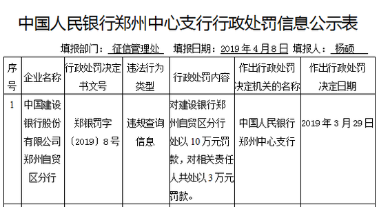 建设银行郑州自贸区违规查询信息 被罚13万