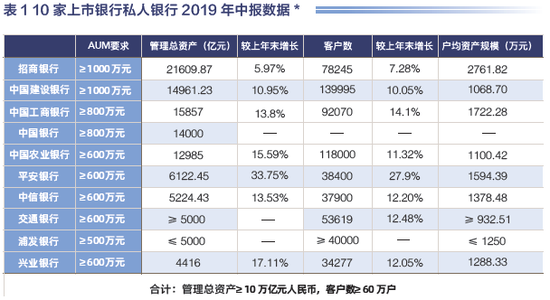 中国十大私人银行上半年\