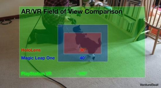  ▲ 人眼、Play Station VR、Magic Leap One 和 Hololens 的视场角的对比． 图片来自：VentureBeat