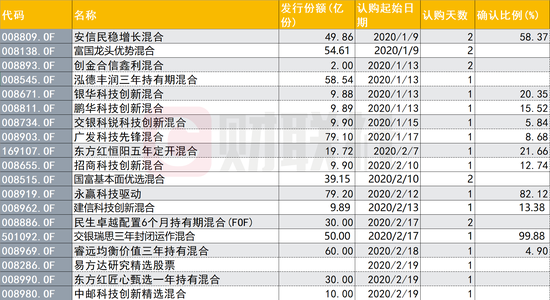 今年以来一日售罄和两日售罄的股票型和混合型基金