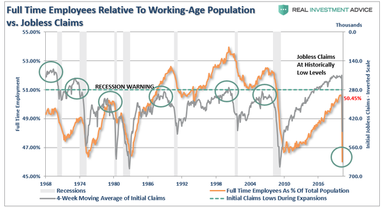 目前美国失业率水平已经达到触发经济衰退的状态，来源：RIA