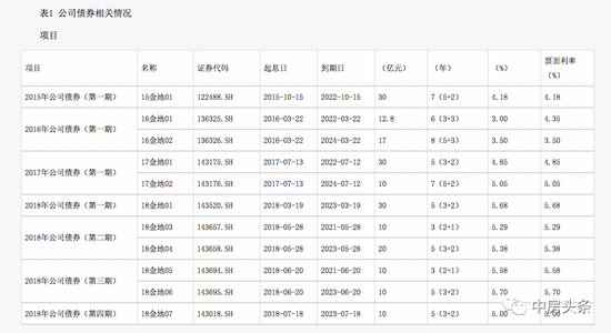 金地的11笔公司债详情