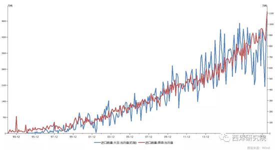 自2002年以来大豆和原油的对外依赖越来越高
