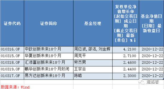 5只蚂蚁战略基金退出期截止，出乎意料的是退出的投资者并不多