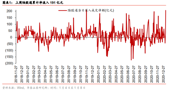 华泰策略：指数正收益率确定性较高 区别对待“抱团”行业