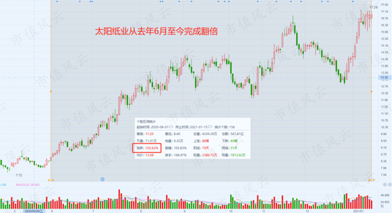 2021年第一妖股：宜宾纸业巨亏仍连拉九板 买方营业部高度协同