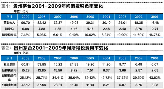 “媒体评论：中高档白酒奢侈品化？该提高中高档白酒消费税率了