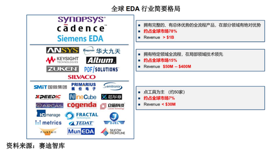 全球EDA行业简要格局

　　图源：华大九天招股书