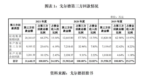 戈尔德用个人卡收取销售回款超2000万，关联交易谜团待解