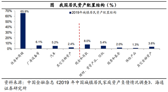 海通宏观梁中华|居民财富“迁徙”研究：中国居民资产负债表“重构”，利率倒挂，存量房贷利率调降条件成熟