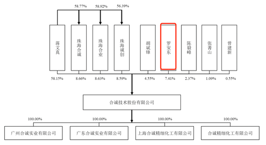 上市议案遭股东反对，把不住食品安全关，合诚技术IPO难闯关？