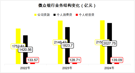▲数据来源：微众银行财报