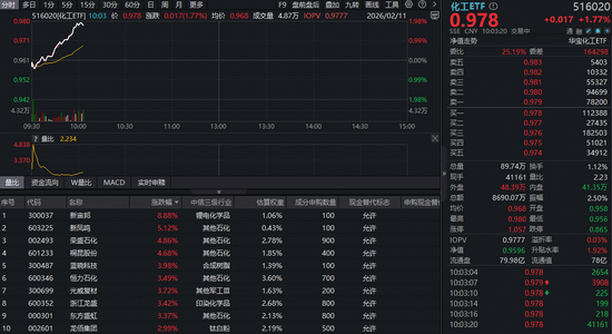 外资巨头频频唱多！化工板块开盘猛拉，化工ETF（516020）涨近2%！景气拐点或至？