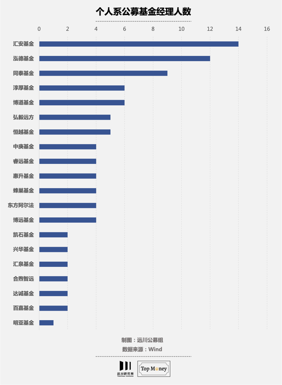 注：仅统计管理公募基金的基金经理数量