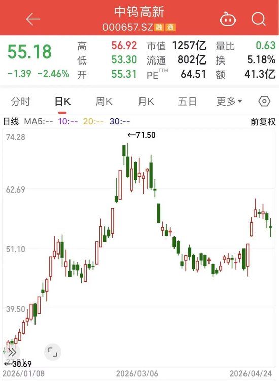 钨价疯涨5倍，龙头股价一年多狂飙超500%