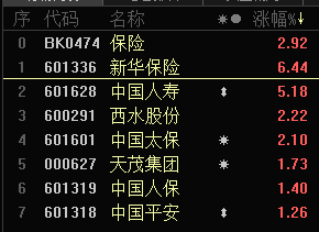 保险板块估值处近年低位 机构：或将显著修复
