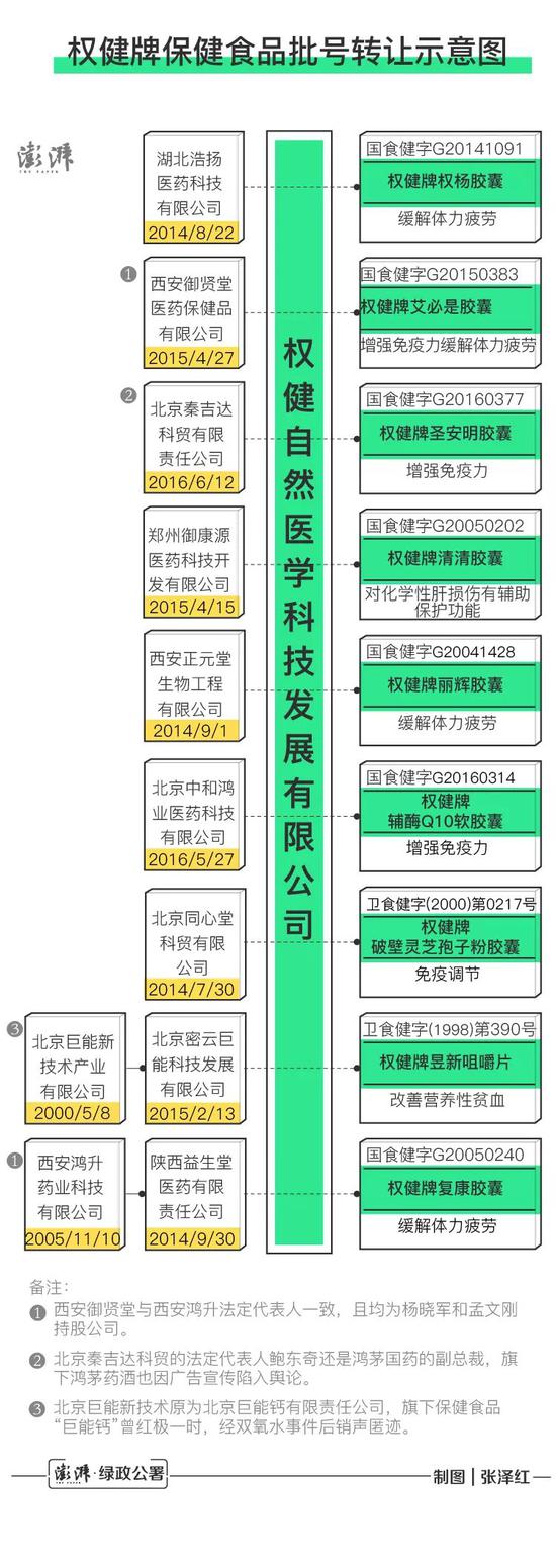 权健牌保健食品批号转让示意图