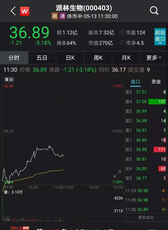 股民懵了 大股东清仓式减持35亿浮盈超10亿 派林生物一度大跌超7%