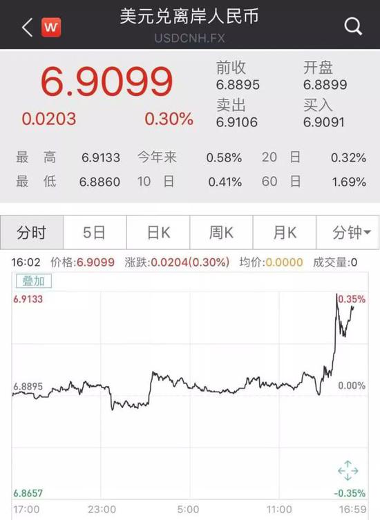 受降息利好,美10年期国债收益率下跌约5BP,不过盘中一度大幅跳升。