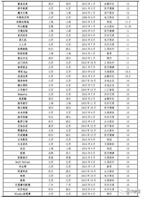 2019中国独角兽报告：中美及高新科技企业比重加