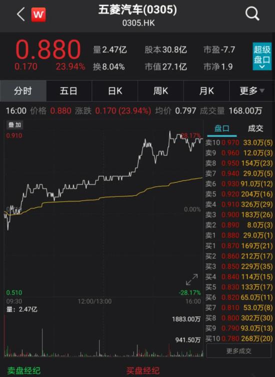 突然暴涨24% “中国神车”又火了