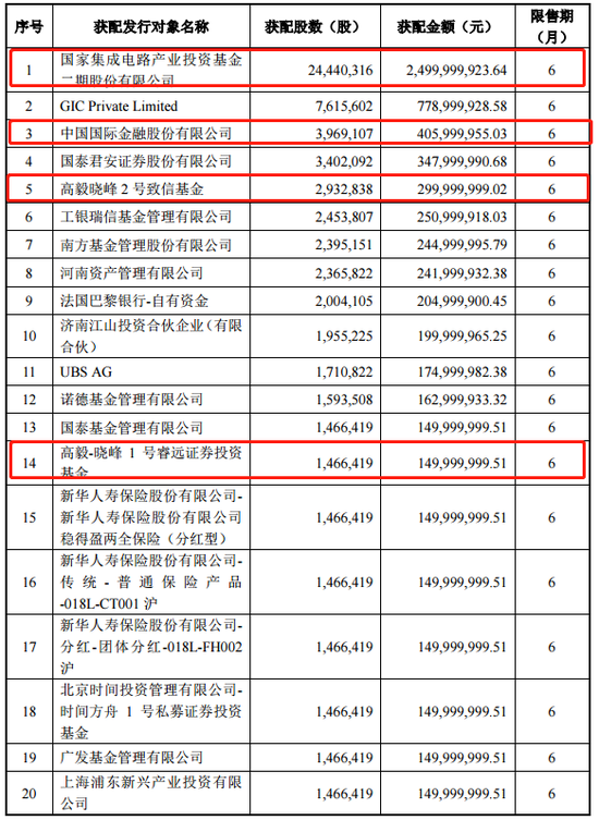 大基金25亿入局 半导体刻蚀设备龙头中微公司豪华定增团揭晓：高毅也来了