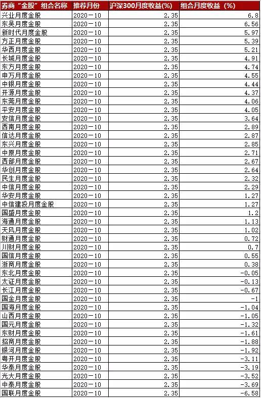 券商“金股”哪家强？10月兴业证券“金股”组合收益领跑