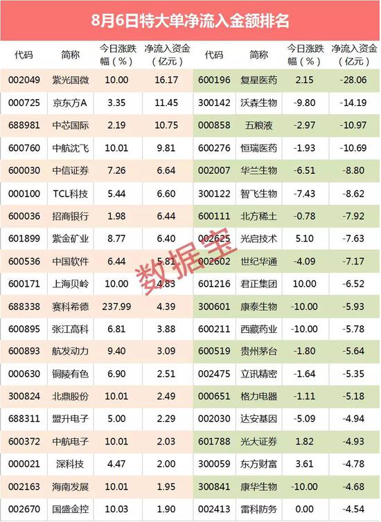 超级大单：中一签狂赚44万的大牛股跌停 百亿资金出逃医药股