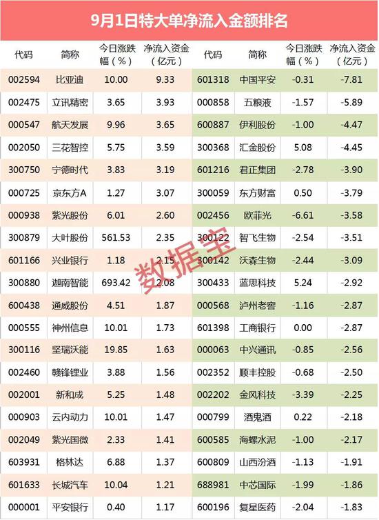 超级大单：传闻引发市场惊慌 机构超7亿资金出逃500亿科技牛股