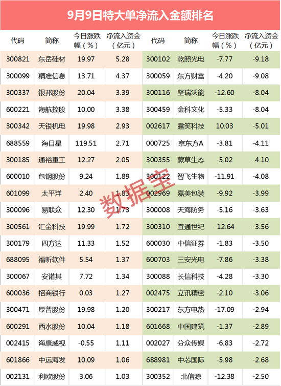 超级大单：第三代半导体概念龙头大幅震荡 大单净流出逾9亿元