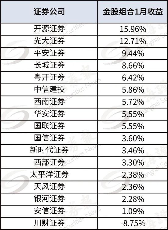 上海证券报|券商最新金股名单来了 最牛金股组合上月涨幅超50%