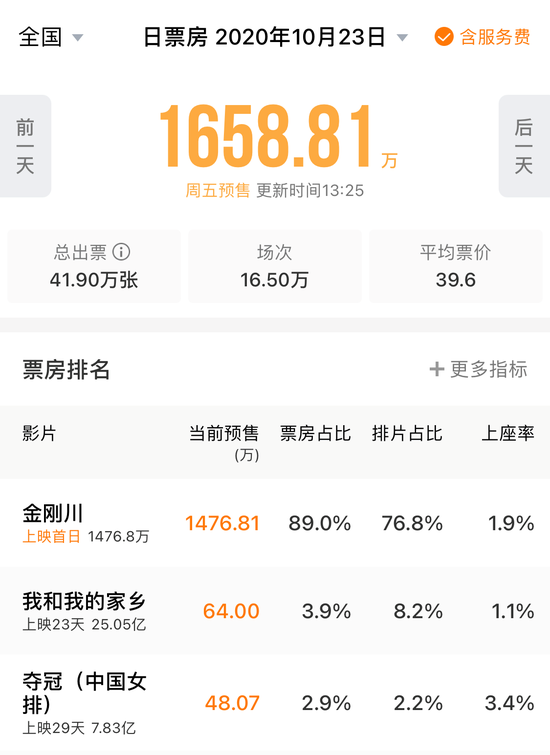 《金刚川》定档：或延续《八佰》加入30亿票房俱乐部 概念股曝光
