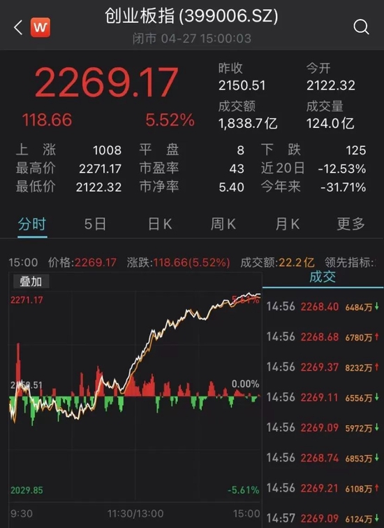 “百点长阳！创业板大涨超5%，赛道股集体爆发！底部确立？