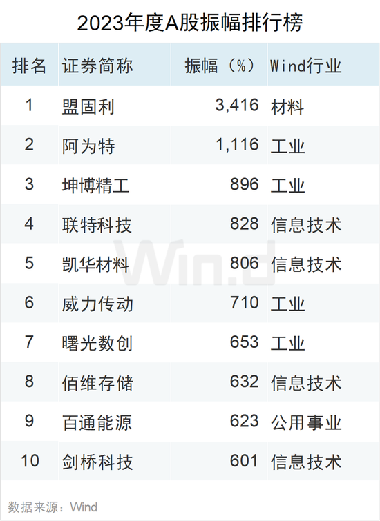 2023年度A股大数据排行榜：盟固利振幅3416%，阿为特振幅1116%，坤博精工、联特科技、凯华材料振幅超800%