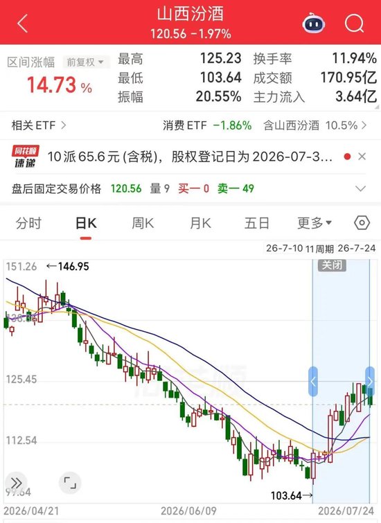 和讯新闻:永辉超市卡回收-10派65.6元！A股又现大手笔分红